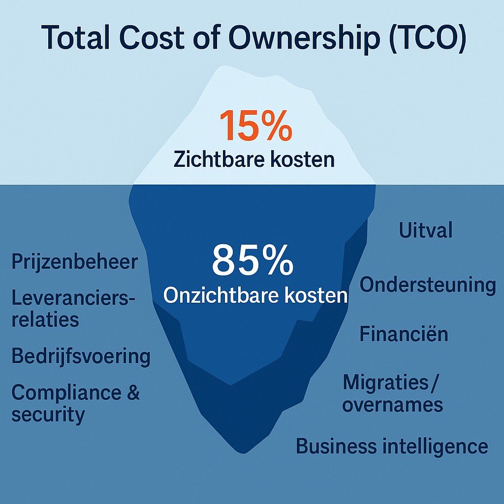 Total Cost of Ownership